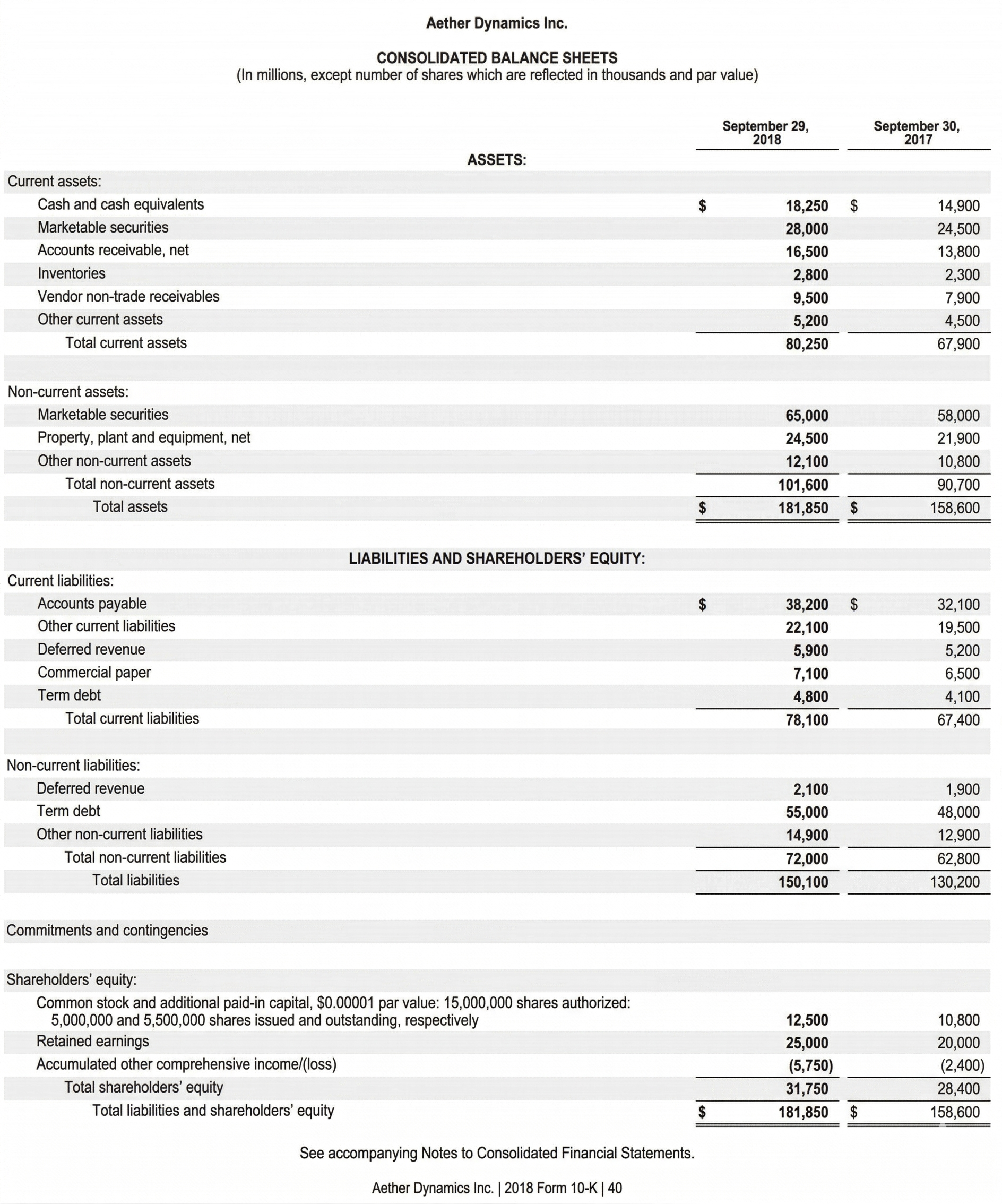 Balance sheet
